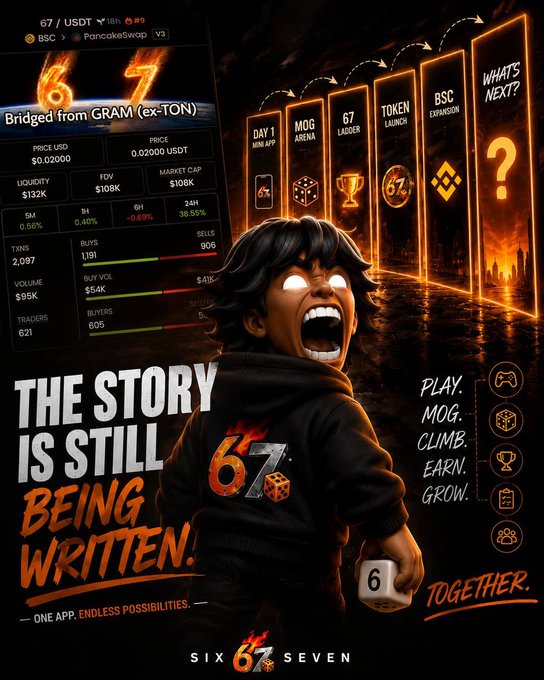 A promotional graphic for "67" crypto token (Bridged from GRAM, ex-TON) showing a character with a die, featuring stats like price $0.02000, market cap $108K, and the tagline "THE STORY IS STILL BEING WRITTEN. ONE APP, ENDLESS POSSIBILITIES" with SIX 6₷ SEVEN branding.