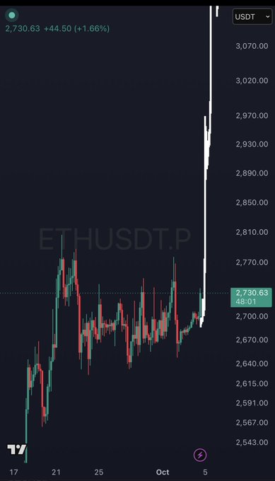 A TradingView candlestick chart for ETHUSDT.P shows Ethereum's price climbing to $2,730.63, up +44.50 (+1.66%), with a sharp vertical white "god candle" spiking dramatically upward on the right side, visually capturing the explosive rally referenced in the post.