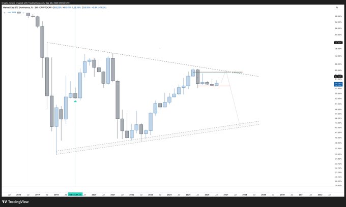 A TradingView chart of Bitcoin Dominance (CRYPTOCAP:BTC.D) on a 3M timeframe shows a long-term descending channel pattern, currently trading near 59.75% with resistance around 65%. The price action supports the post's analysis that $BTC.D is set to close bullish alongside BTC, which could create misleading altcoin price action if both rise together.