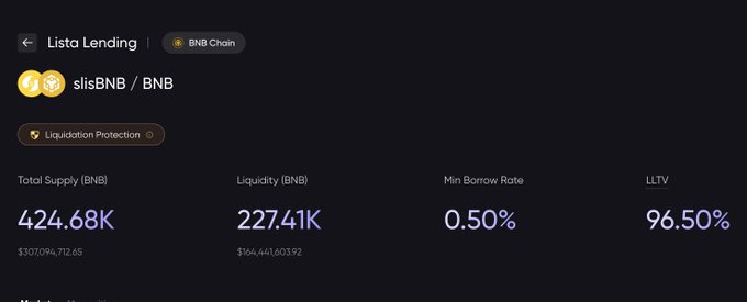 A cryptocurrency dashboard interface for 'Lista Lending' on 'BNB Chain' showing 'slisBNB / BNB' metrics: Total Supply 424.68K, Liquidity 227.41K, Min Borrow Rate 0.50%, and LLTV 96.50%.