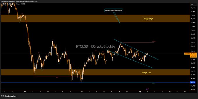 A BTCUSD chart on TradingView shows Bitcoin consolidating between two marked range zones near $64,000, with a descending channel pattern forming in recent weeks despite the broader stock market rally to record highs.
