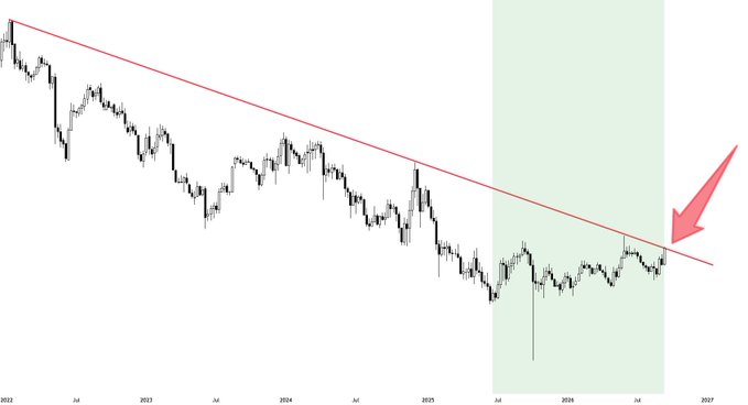 A financial chart displays a candlestick price pattern from 2022 to 2027 with a long-term descending trendline that price is finally testing at the right edge, highlighted by a red arrow and green-shaded zone. The chart illustrates the OTHERS/BTC ratio referenced in the post, showing altcoins potentially breaking out of a multi-year downtrend against Bitcoin.