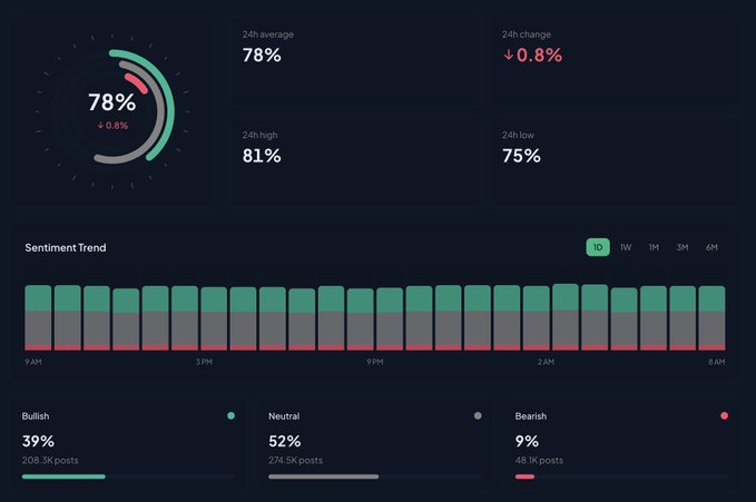 A dark-themed sentiment dashboard displays a large circular gauge showing "78%" as the dominant metric, alongside a 24h average of 78%, 24h change of -0.8% (downward), 24h high of 81%, and 24h low of 75%. Below, a "Sentiment Trend" bar chart breaks down the community mood as 39% Bullish (208.3K posts), 52% Neutral (274.5K posts), and 9% Bearish (48.1K posts), illustrating that the 78% figure likely represents overall positive sentiment.