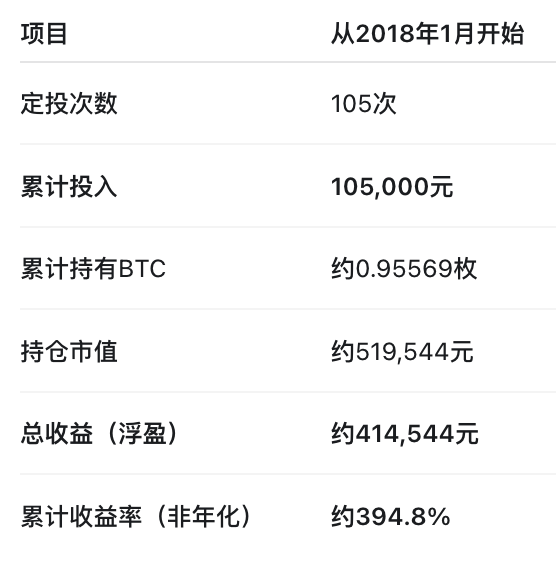 A Chinese investment summary showing a dollar-cost averaging (定投) strategy since January 2018 with 105 investments totaling 105,000元, holding approximately 0.95569 BTC with a total return of about 414,544元 (394.8%).