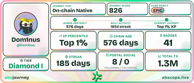 An 'abs journey' profile card for user 'Dominus' (@Dom1nus) showing a Journey Score of 826, Epic card rarity, Diamond I tier, 576 days chain age, and 1.3M total TX.