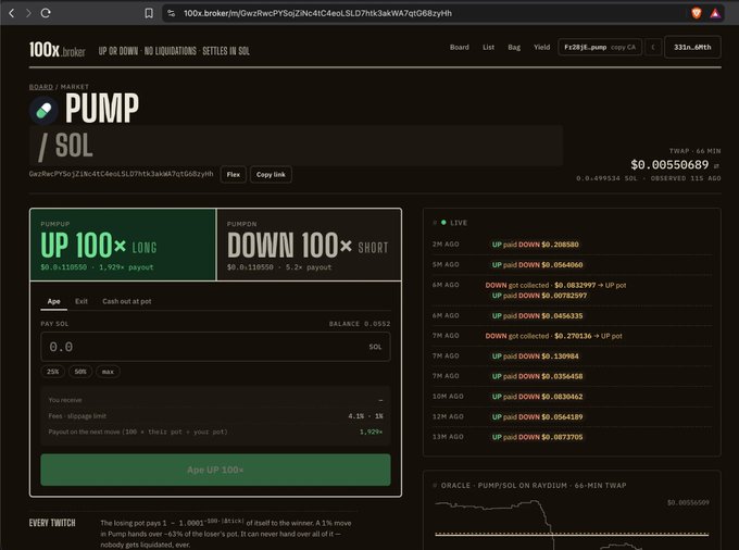 A screenshot of a prediction market platform called 100x.broker showing the PUMP/SOL trading pair with options to bet UP 100× LONG or DOWN 100× SHORT.