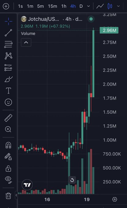 A TradingView 4-hour candlestick chart for the token $Jotchua shows a dramatic price surge from approximately $1.19M to $2.96M, a 67.92% gain, with sharply rising volume bars—visually reflecting the community's resilience and bullish momentum celebrated in the post.