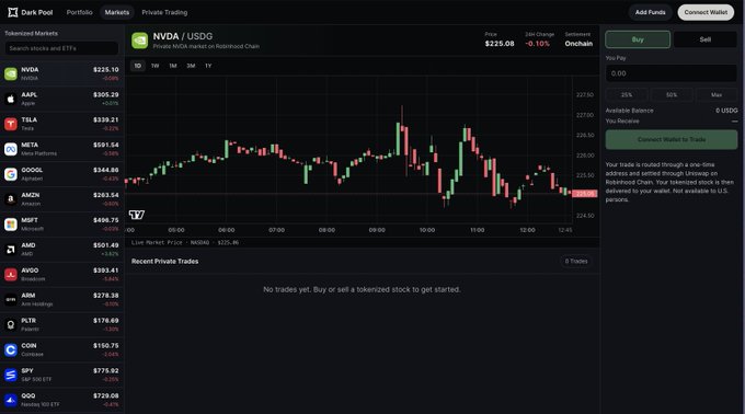 A Dark Pool trading interface showing a stock chart for NVDA/USD at $225.08 with a -0.10% 24H change, alongside a list of tokenized markets like NVDA, AAPL, and TSLA.