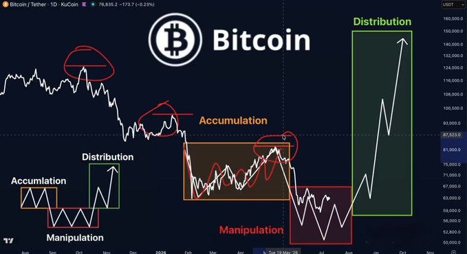 Bitcoin (Bitcoin/Tether, KuCoin, $76,835.2, -1,773 / -0.23%) price chart annotated with Wyckoff-style market cycle phases: Accumulation, Manipulation, Distribution, Accumulation, Manipulation, and Distribution, showing projected price targets ranging from ~$56,000 up to ~$150,000+.