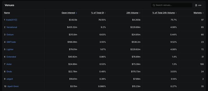 A dark-themed data table listing crypto derivatives venues ranked by Open Interest, with Deribit (XYZ) leading at $3.623B and 76.55% of total OI, followed by Variational, Zeta, and GMTrade among the top 10.