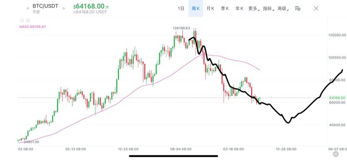 A candlestick chart of BTC/USDT showing a price of $64168.00, with the MA50 indicator at 88706.67.