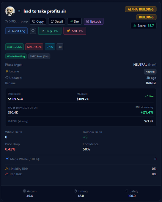 A cryptocurrency tracking dashboard showing token 'had to take profits sir' (7sGdNj) with an ALPHA_BUILDING tag, a score of 58.7, current price of $1.097e-4, MC of $109.7K, and +21.4% PNL since entry.