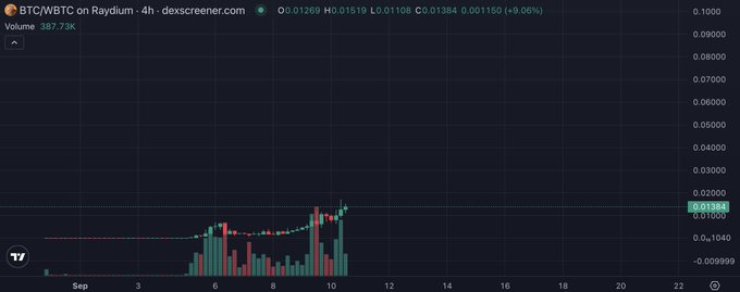 A cryptocurrency price chart from dexscreener.com showing BTC/WBTC on Raydium at $0.01384, up 9.06%, with 24h volume of 387.73K.