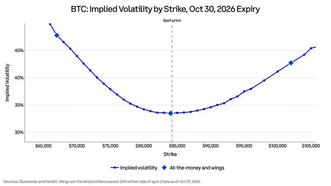 A volatility smile chart for BTC's October 30, 2026 options expiry shows implied volatility dipping to 33% at the $84,000 spot price and rising sharply to ~48% at the $67,000 put wing and ~43% at the $102,000 call wing, with put wings priced richer than calls. The chart visualizes the skew highlighted in the post, where out-of-the-money puts carry meaningfully higher vol than equivalent calls, framing the question of whether the at-the-money body is cheap or the wings are rich.