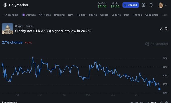 A Polymarket prediction market page showing a 27% chance (down 38%) that the Clarity Act (H.R.3633) will be signed into law in 2026, with a portfolio value of $41.36 displayed at the top.