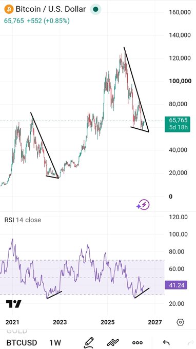 A Bitcoin/U.S. Dollar (BTCUSD) weekly price chart on TradingView showing BTC at $65,765 (+0.85%), with hand-drawn trendlines indicating an ascending triangle or broadening pattern and an RSI 14 reading of 41.24.