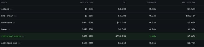 A cryptocurrency market data table displaying 24-hour DEX volume, TVL, turnover, and app fees for chains including Solana ($1.848B), BNB Chain ($1.500B), Ethereum ($941.03M), Base ($896.85M), Robinhood Chain ($409.42M), and Arbitrum One ($139.25M).
