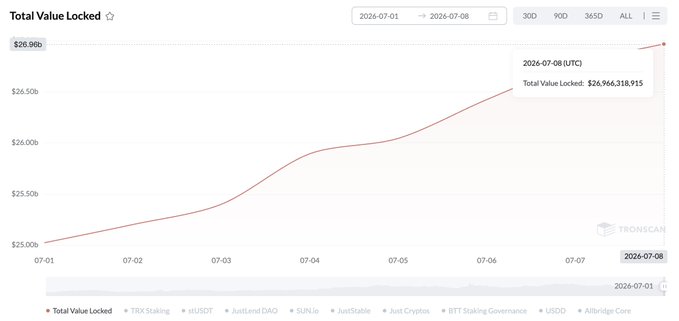 A TronScan chart shows the Total Value Locked (TVL) on the TRON network rising steadily from approximately $25.00b on July 1 to $26,966,318,915 by July 8, 2026, with the strongest growth occurring between July 2 and July 4, visually reinforcing the post's claim of "强势增长" (strong growth).