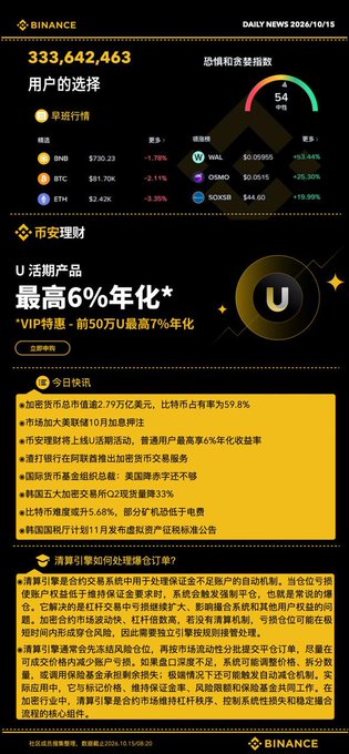 A Binance cryptocurrency daily news infographic dated 10/15 showing 333,642,463 users, market data for BNB, BTC, ETH, WAL, OSMO, and RDXSR, along with Chinese-language financial news headlines and a 'U' token promotion offering up to 6% annual yield.
