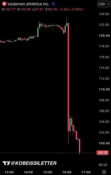 A stock chart for lululemon athletica inc. (LULU) showing a dramatic price drop from around $123 to $98.28 (-2.56%) on the trading day, posted by @KOBEISLETTER.