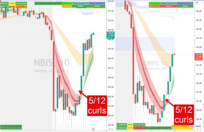 A chart showing a downward trend for NBSI, CRWV, and QQQ, with the red and green lines indicating changes in price direction or momentum across different candlestick patterns. Two sets of curves are displayed on either side of the chart - one representing an upside-down curve for Crashes, and the other depicting an upside-down curve for Curls. This visual representation is likely meant to help users understand the intricacies of real time trading in cryptocurrency markets like Bitcoin and Ethereum.