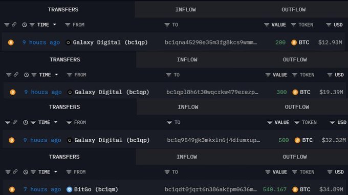 The image shows a cryptocurrency transaction tracker displaying recent large Bitcoin (BTC) outflows from whale wallets, including 200 BTC ($12.93M) and 300 BTC ($19.39M) from Galaxy Digital (bc1qp), 500 BTC ($32.32M) from Galaxy Digital (bc1qp), and 540.167 BTC ($34.89M) from BitGo (bc1qm), all occurring within the last 9 hours. These transactions support the post's claim that whales are actively buying Bitcoin, with the visible transfers totaling approximately $99.5 million in BTC purchases across four new wallets.