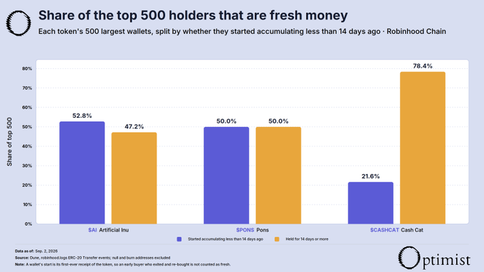 The image is a bar chart titled "Share of the top 500 holders that are fresh money," showing that for tokens $AI (Artificial Inu), $PONS (Pons), and $CASH (Cash Cat) on Robinhood Chain, significant portions of their largest wallet holders accumulated within the last 14 days—52.8%, 50%, and 78.4% respectively—highlighting how heavily these tokens rely on newly borrowed retail capital, consistent with the post's concern about consensus Robinhood bets being driven by "fresh money."