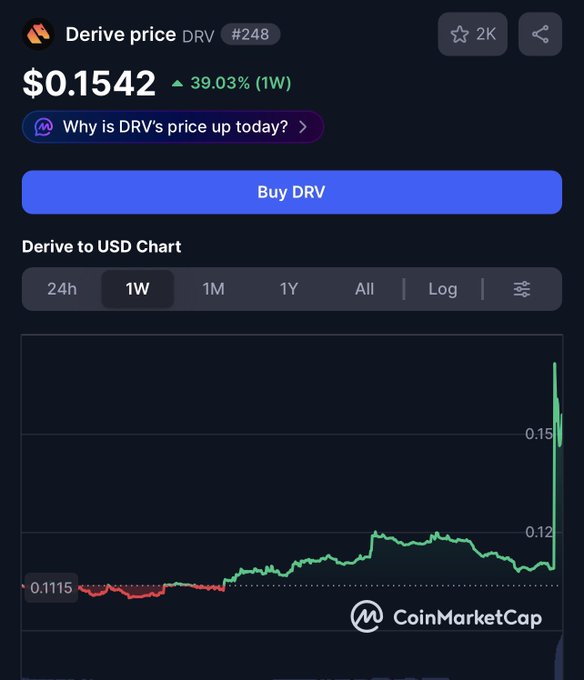 A CoinMarketCap chart shows Derive (DRV) priced at $0.1542, up 39.03% over the past week with a notable spike visible on the 1W timeframe. The image supports the post's claim of a +50% gain on $DRV, illustrating the recent price breakout referenced in the "LFG" (let's go) celebration.