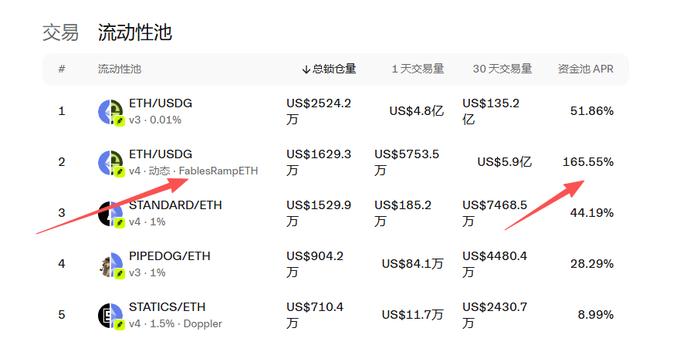 The image shows a liquidity pool ranking table on a trading platform, listing pools such as ETH/USDG (v3), ETH/USDG (v4 - FablesRampETH), STANDARD/ETH, PIPEDOG/ETH, and STATICS/ETH, with their total locked values, trading volumes, and APR rates. Two red arrows highlight the ETH/USDG v4 FablesRampETH pool, emphasizing its standout 165.55% funding pool APR, which visually supports the post's point that Fables' v4 Hooks implementation offers uniquely innovative and high-yield fee structures for tokenized stocks.