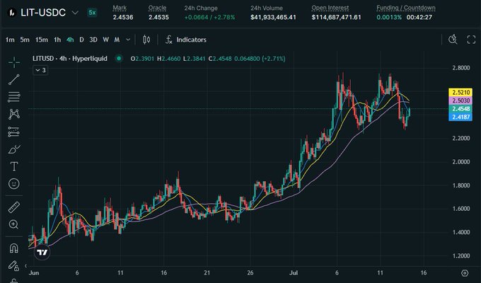 A 4-hour candlestick chart of LIT-USDC perpetual contract on Hyperliquid shows a strong uptrend from around 1.20 in late May to a peak near 2.80 in early July, with moving averages curving upward and the current price at 2.4538 (+2.78%). This visual confirms the bullish momentum referenced in the post, where the LIT trader highlights the token's strong recent performance and expresses curiosity about how GVRT will perform against the broader bearish market backdrop despite LIT's bullish perpetual futures narrative.