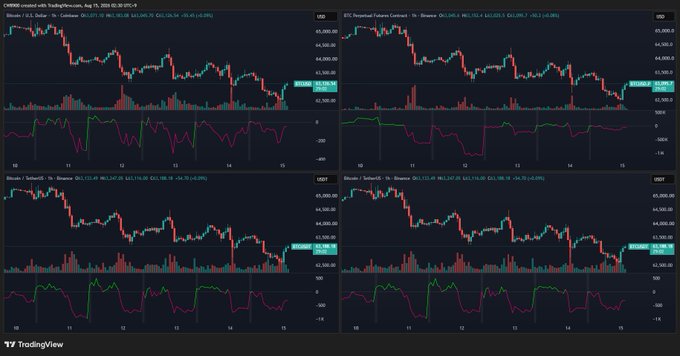 A TradingView dashboard displays four cryptocurrency charts—CME Bitcoin (BTC), BTC Perpetual Futures Contract, and two Binance Bitcoin charts (likely BTC/USDT spot and futures)—showing recent price action around the $62,000-$65,000 range with corresponding volume and indicator panels below each. The charts visually support the post's claim by showing the Binance spot and futures Bitcoin panels side-by-side, allowing comparison between declining spot buying pressure and relatively neutral futures positioning.