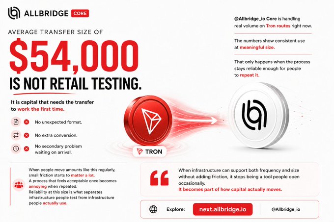 An Allbridge Core promotional graphic highlights an average transfer size of $54,000 handling real volume on Tron routes to next.allbridge.io.