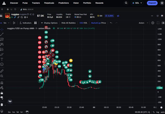 An Axiom.trade chart showing the nuggies/USD token on Pump AMM, displaying a price of approximately $7.9K with multiple bubble markers indicating trades.