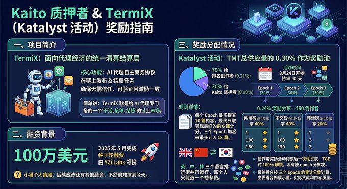 A promotional infographic in Chinese for "Kaito Pledge & TermiX (Katalyst Event) Reward Guide," detailing TermiX as an AI agent commerce settlement layer with a $1 million funding round from YZI Labs, and outlining a reward distribution model where 0.30% of TMT total supply is allocated (70% to top pledgers, 20% to Kaito pledgers) in Epochs 1-3 over a 90-day activity. The image supports the post's announcement of TermiX as Kaito's new project, expanding on the AI agent settlement platform overview the author begins describing.