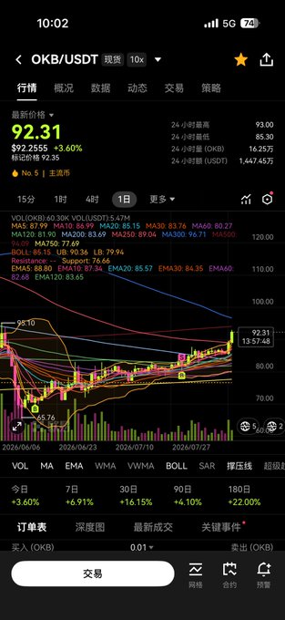 A mobile screenshot of a cryptocurrency trading app displaying the OKB/USDT spot market, showing a current price of 92.31 USDT with a +3.60% gain and a candlestick chart with moving averages.