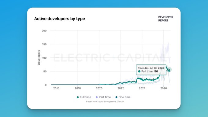 The image is a line chart titled "Active developers by type" from Electric Capital's Developer Report, showing the growth of full-time, part-time, and one-time developers on the Midnight Network from 2016 to 2026. A callout highlights "Thursday, July 23, 2026" with "Full time: 56," supporting the claim that Midnight currently leads all privacy or ZK ecosystems with 56 full-time developers, as indicated by the green "Full time" line at the chart's peak.