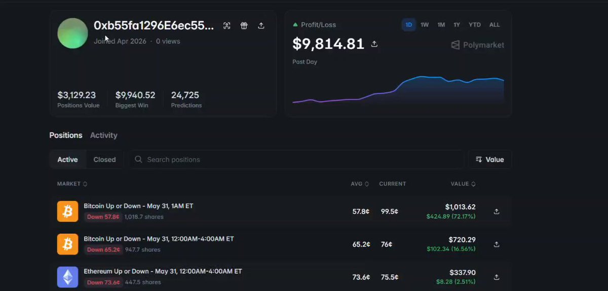 "You guys cannot believe that i have analyzed a highly optimized algorithmic scalper account on the @Polymarket leaderboards his few things at polymarke → net profit accumulated ... $32,000", "Net Profit", "$30,000", "@polymarket", "#leaderships # trader", ".", "$32.8 million" and "..." which are elements of an image that is related to a post about cryptocurrency trading strategies and leaderboards on the Polymarket trading platform. The image shows a dashboard with information such as net profit, currency values, positions, and active trade items for different cryptocurrencies like Bitcoin (BTC), Ripple (XRipple), Litecoin (LTC) and Ethereum (ETH).