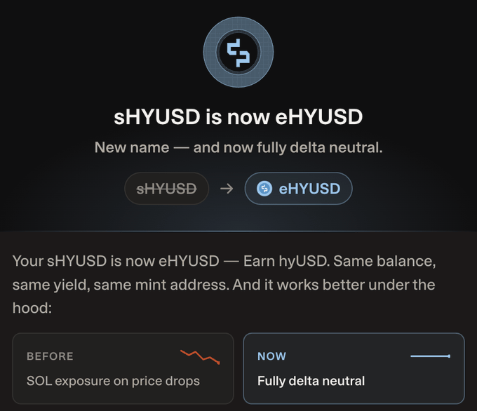 The image announces that sHYUSD is being renamed to eHYUSD, highlighting that it now offers full delta-neutral exposure (previously exposed to SOL price drops), while preserving the same balance, yield, and mint address—setting up the post's offer of up to +25% XP boosts for minting and holding eHYUSD.