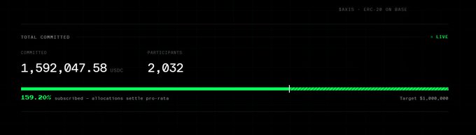 A dark dashboard showing TOTAL COMMITTED of 1,592,047.58 USDC from 2,032 participants at 159.20% subscribed, targeting $1,000,000 on the 'SAXIS - ERC-20 ON BASE' platform.