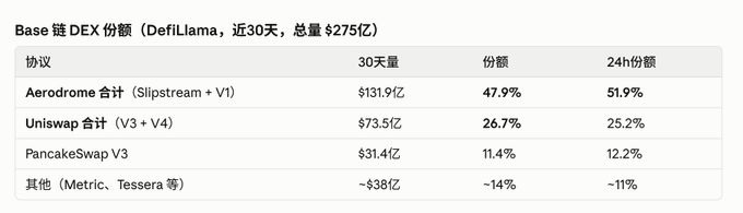 A table titled 'Base链 DEX 份额' showing 30-day DEX volume data: Aerodrome leads with $131.9亿 (47.9%), Uniswap at $73.5亿 (26.7%), PancakeSwap V3 at $31.4亿 (11.4%), and others at ~$38亿.