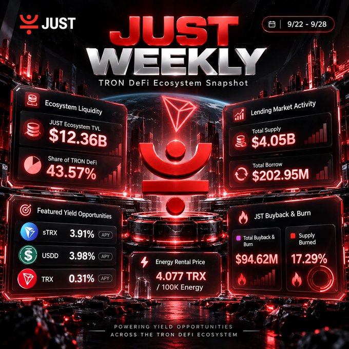 A futuristic red-themed infographic titled "JUST WEEKLY: TRON DeFi Ecosystem Snapshot" (dated 9/22-9/28) displaying key metrics including JUST Ecosystem TVL of $12.36B, a 43.57% share of TRON DeFi, $4.05B in total lending supply, $202.95M in total borrow, and $94.62M in JST buyback & burn (17.29% of supply), along with featured yield opportunities for sTRX (3.91%), USDD (3.98%), and TRX (0.31%).

The image visually reinforces the accompanying post by presenting all the cited statistics—$12.36B TVL, 43.57% TRON DeFi share, $4.05B lending supply, and $94.62M/17.29% JST buyback & burn—in a sleek dashboard format centered around the JUST logo.
