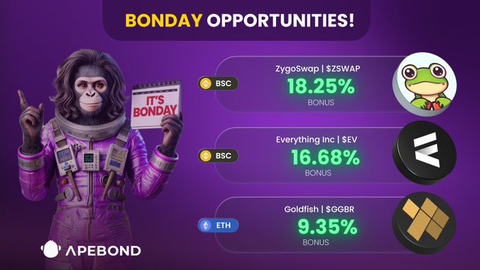 A promotional graphic for "BONDAY OPPORTUNITIES!" featuring an astronaut gorilla holding a calendar reading "IT'S BONDAY," advertising three token bonds on BSC and ETH networks: ZygoSwap ($ZSWAP) at 18.25% bonus, Everything Inc ($EV) at 16.68% bonus, and Goldfish ($GGBR) at 9.35% bonus, with the APEBOND logo displayed at the bottom.