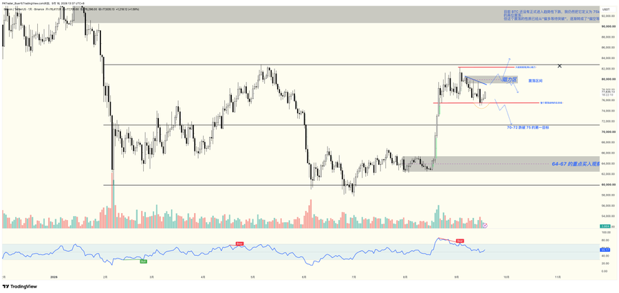 A TradingView price chart showing Bitcoin/USDT data with various technical analysis annotations and indicators.