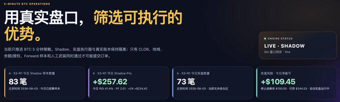 A dark-themed dashboard in Chinese for '5-MINUTE BTC OPERATIONS' highlighting Shadow real-trade advantages, showing metrics like '83 笔' shadow trades, '+ 73 笔' today's close positions, '+ $257.62' P&L, and a 'LIVE - SHADOW' engine status.