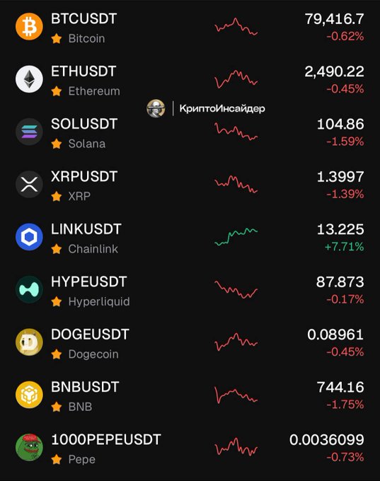 A cryptocurrency price chart displays BTCUSDT at 79,416.7 (-0.62%), ETHUSDT at 2,490.22 (-0.45%), SOLUSDT at 104.86 (-1.59%), XRPUSDT at 1.3997 (-1.39%), LINKUSDT at 13.225 (+7.71%), HYPEUSDT at 87.873 (-0.17%), DOGEUSDT at 0.089961 (-0.45%), BNBUSDT at 744.16 (-1.75%), and 1000PEPEUSDT at 0.0036099 (-0.73%).