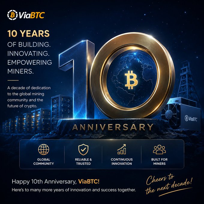 ViaBTC's 10th-anniversary celebration graphic, featuring a glowing gold "10" with a Bitcoin logo set against a starry backdrop and mining rigs, alongside text highlighting "10 YEARS OF BUILDING. INNOVATING. EMPOWERING MINERS" and the message "Happy 10th Anniversary, ViaBTC! Cheers to the next decade!"—visually reinforcing the company's decade-long commitment to the global mining community noted in the post.