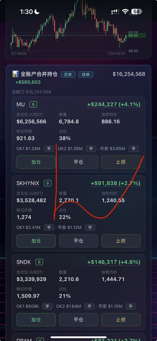 A mobile stock trading app displays a combined account holdings view worth $16,254,568, showing positions in MU (+$244,227), SKHYNIX (+$91,838), and SNDK (+$146,317).