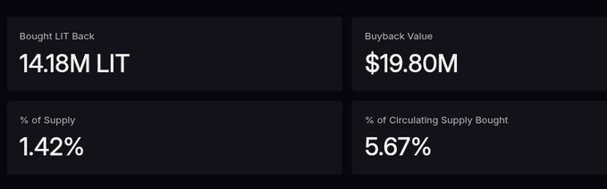 The image features a screenshot from a website, which appears to be related to investing or financial news. There are four boxes with different colored bars that display various information about the stock prices of Litecoin over a period of time. The first box shows the price of Litecoin increasing by 1.42% and currently trading at $LIT. The second box indicates that Litecoin's value is decreasing, with only a 5.67% return on invested capital. The third bar displays the price of Litecoin remaining stable, while the fourth box reveals that it was bought back for $19.8M (1.42M). The overall impression is one of fluctuating trends in Litecoin's price and value over time.