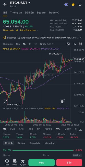 A Binance cryptocurrency trading interface for BTC/USDT showing Bitcoin price at 65,054.00 USDT (+0.27%), with candlestick chart, moving averages (MA7/25/99), volume indicators, and Buy/Sell buttons in Vietnamese.
