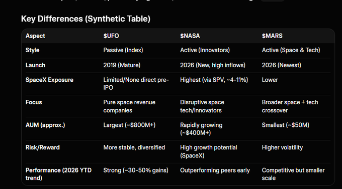 The image shows a table comparing two companies, NASA and SpaceX, with their respective investment strategies. The table displays key differences between these two companies' approaches to investing in space exploration and technology. The NASA company focuses on established space plays, while the SpaceX company is more interested in disruptive growth opportunities within the sector. This comparison highlights the contrasting investment styles of both companies and how they approach the space industry.